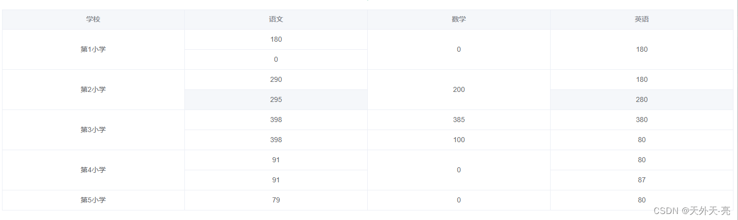 element + table 每两行对比相同值列合并