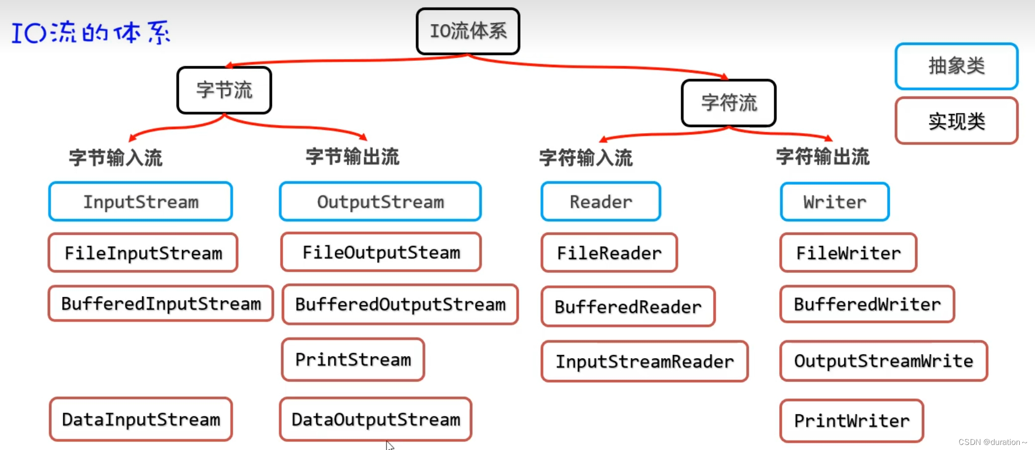 IO基础合集