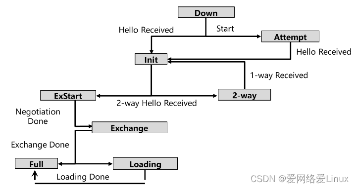 OSPF协议LSDB同步过程和邻居状态机