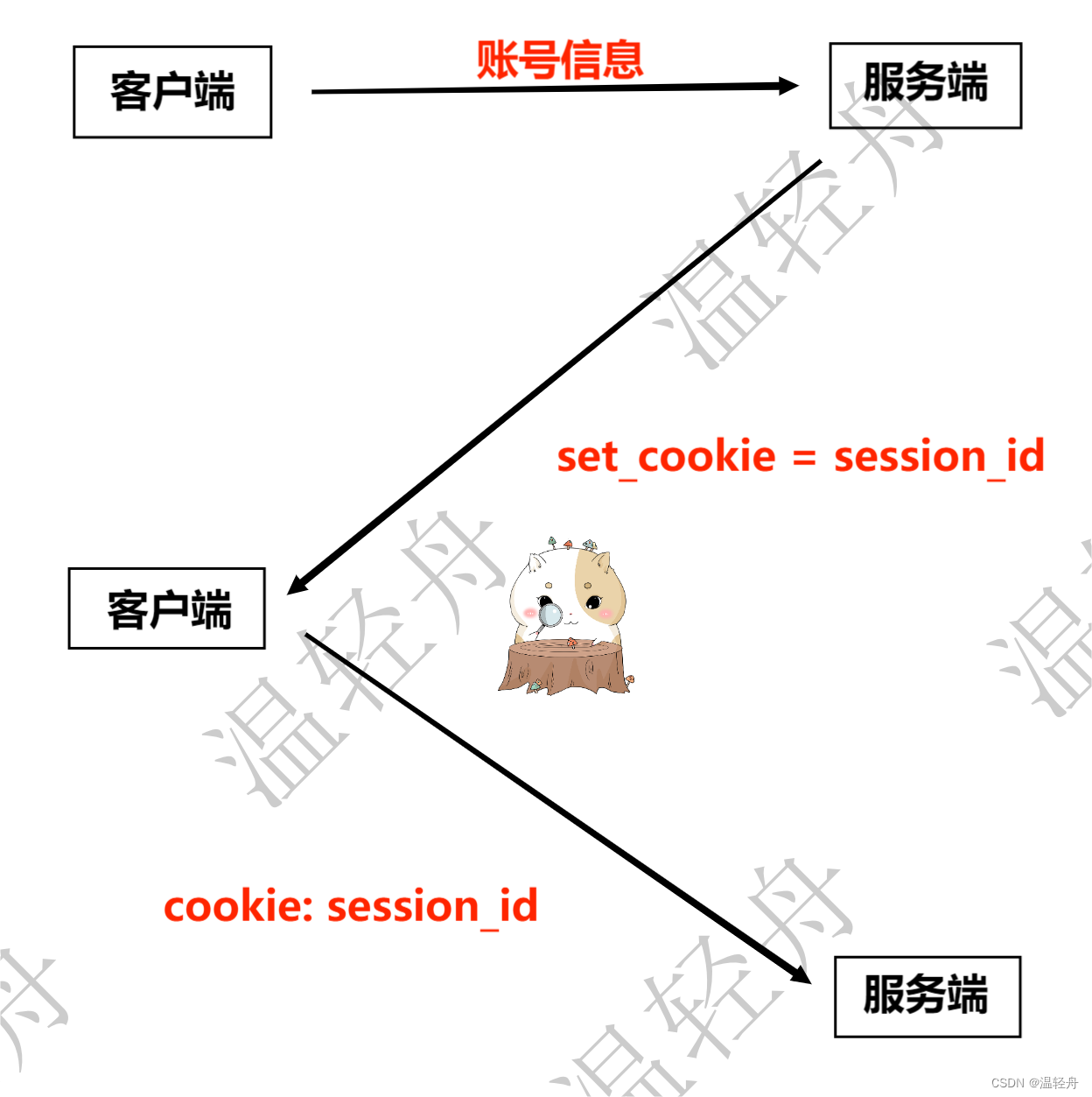 四：爬虫-<span style='color:red;'>Cookie</span><span style='color:red;'>与</span><span style='color:red;'>Session</span>实战