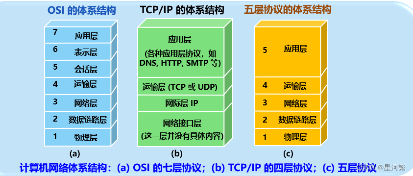 OSI（Open Systems Interconnection）网络架构模型简介