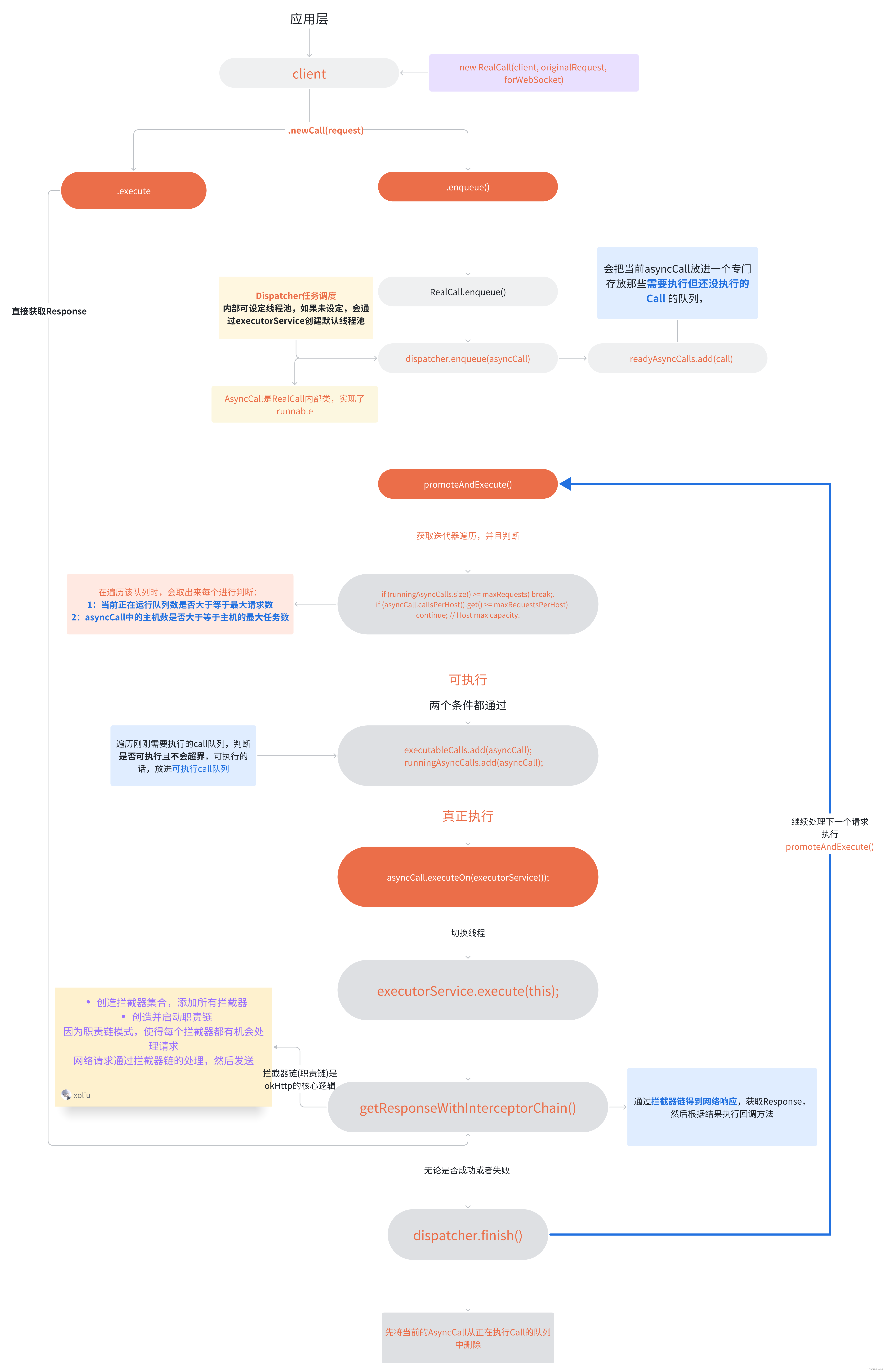 【网络编程】okhttp深入理解