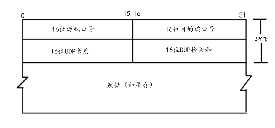 UDP协议示意图