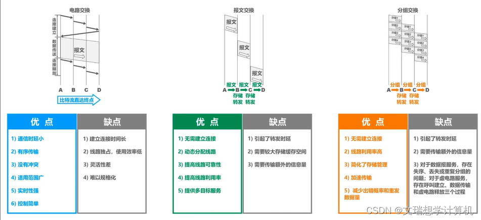 第一章、概述(计算机网络笔记1)