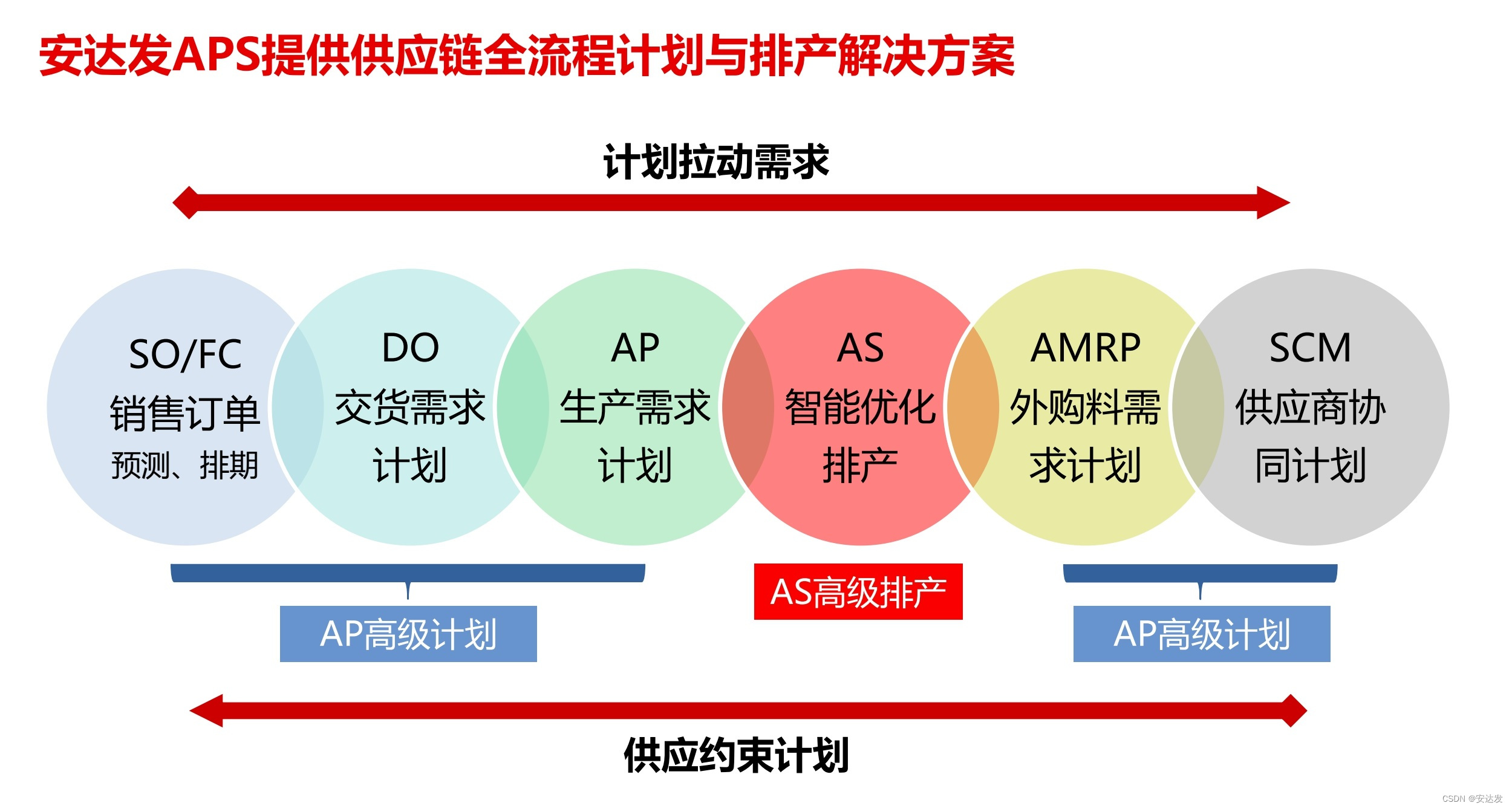 安达发|APS排产系统和SCM供应链管理之间的关系