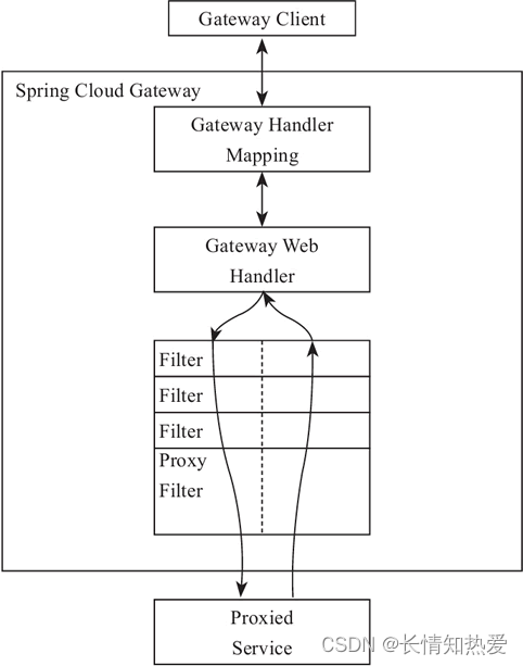 微服务-微服务API网关Spring-clould-gateway实战