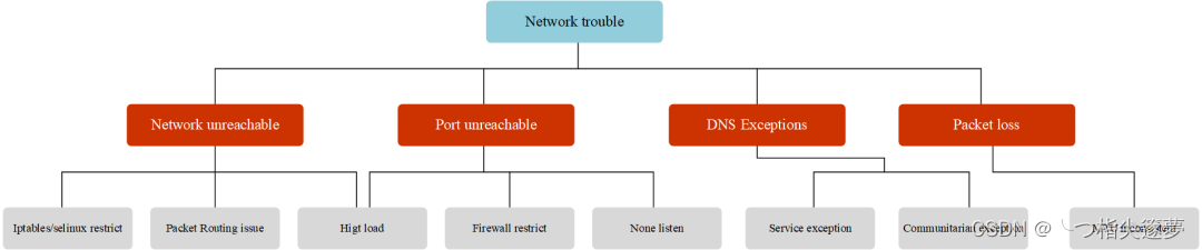 云原生之深入解析Kubernetes集群发生网络异常时如何排查