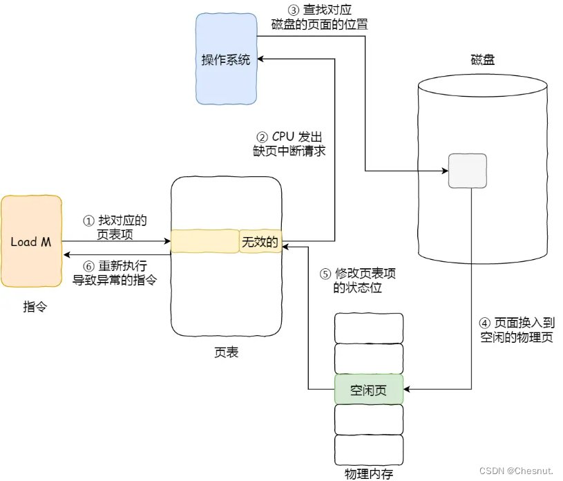 【<span style='color:red;'>面试</span><span style='color:red;'>八股</span><span style='color:red;'>总结</span>】内存页面置换算法