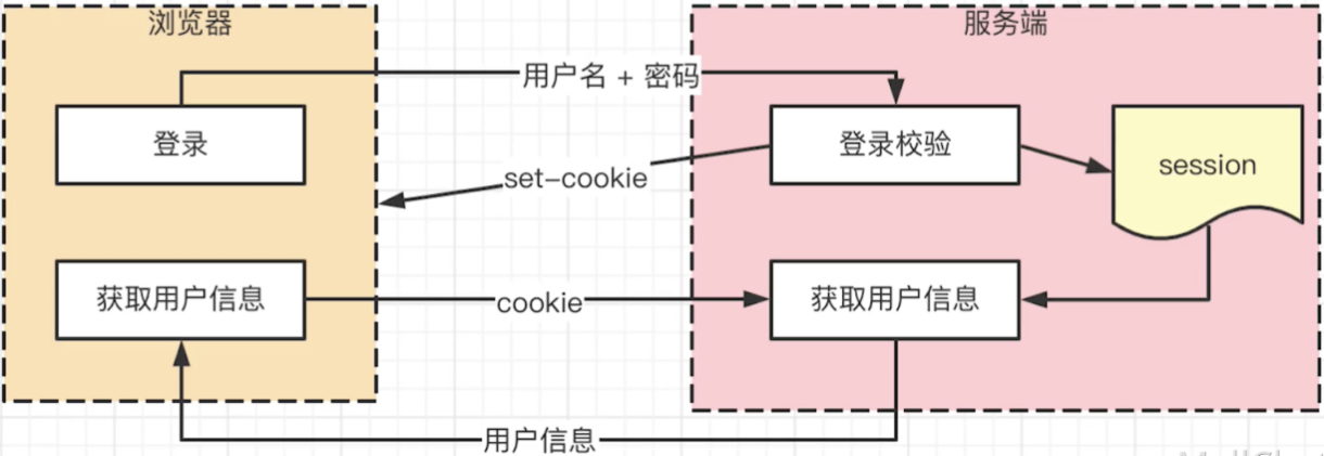 项目登录方案选型