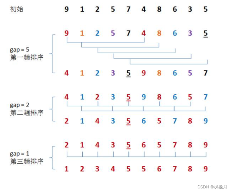 【数据结构】排序（1）