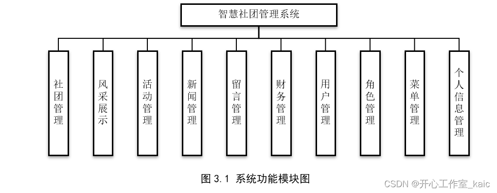 基于Java的智慧社团综合管理系统的设计与实现(论文+源码)_kaic