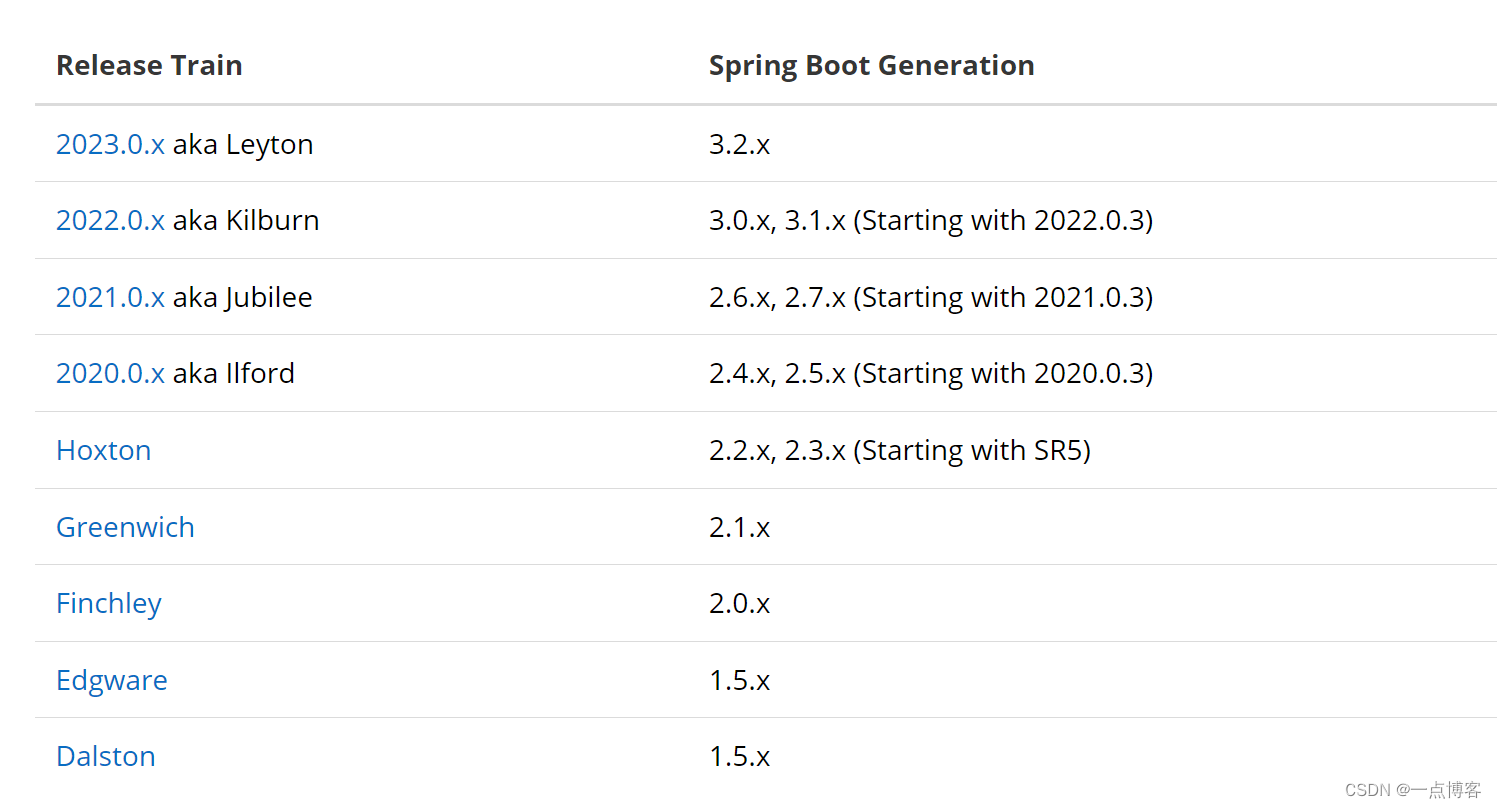 SpringCloud、SpringBoot、JDK版本对应关系