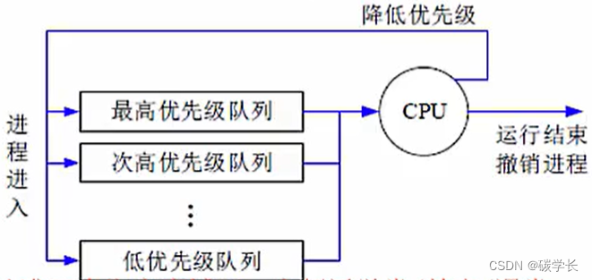 计算机系列之进程调度、死锁、存储管理、设备管理、文件管理