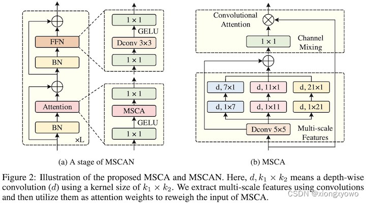 每日Attention学习2——Multi-Scale Convolutional Attention