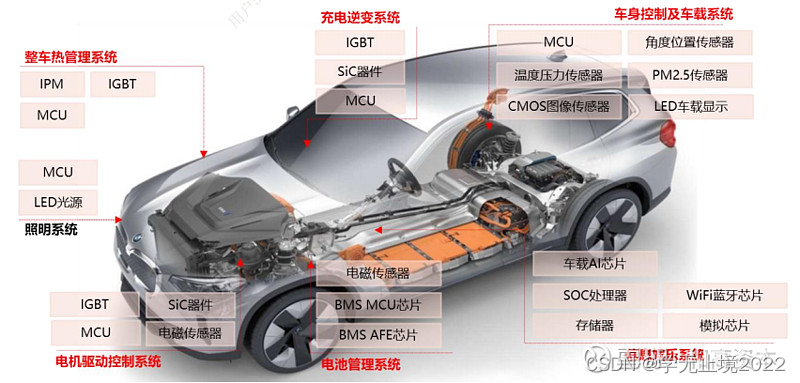 汽车行业芯片 车规级芯片 单车芯片( soc mcu)数量