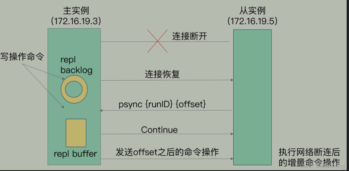 redis 面试问题 （更新中 ing）