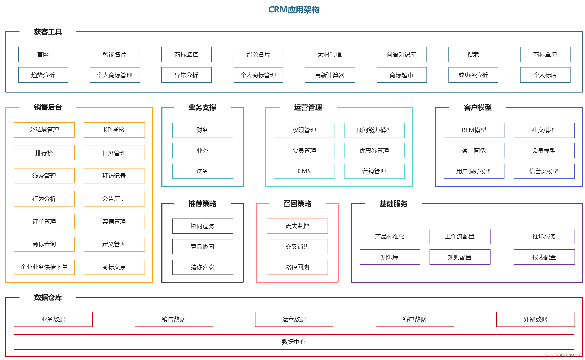 构建高效的在线培训机构CRM应用架构实践