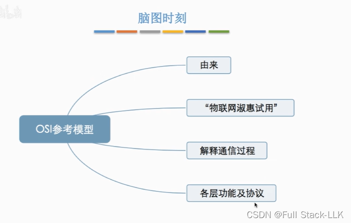 计算机网络-OSI参考模型（来由 通信过程 各层分析）