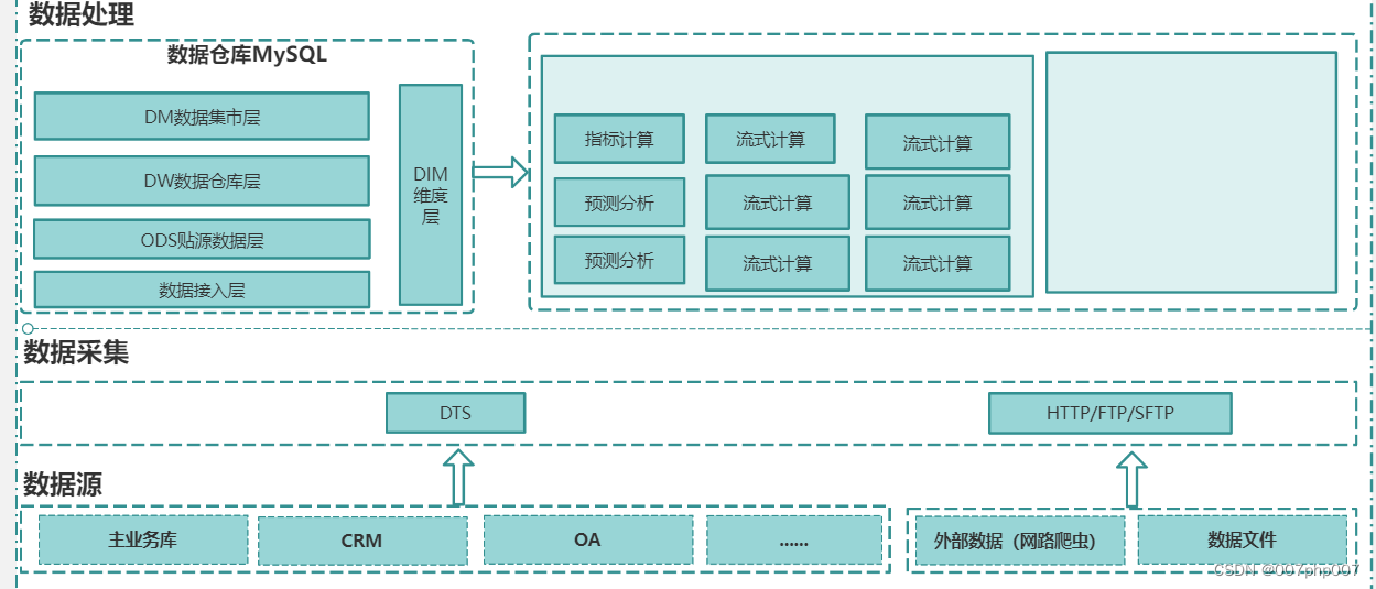 MySQL知识点总结：构建可靠高性能的关系型数据库