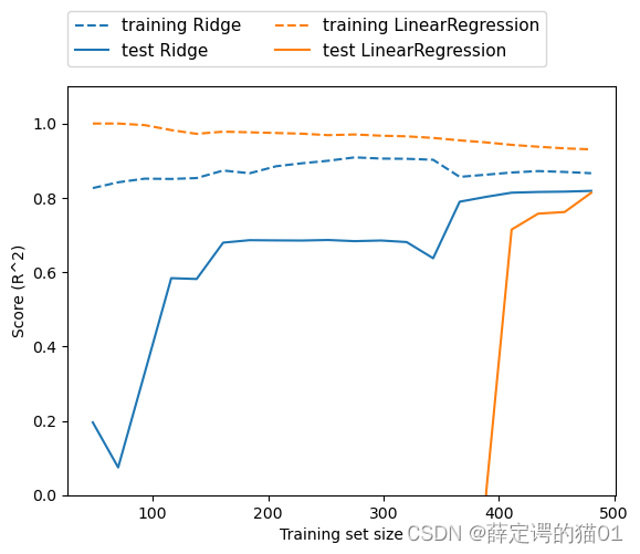 岭回归和线性回归在波士顿房价数据集上的学习曲线