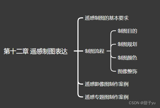 【遥感数字图像处理（朱文泉）】各章博文链接汇总及思维导图