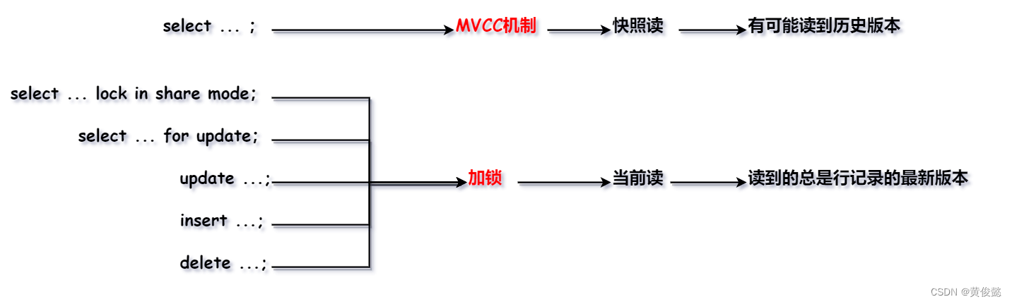 MySQL知识点总结（四）——MVCC