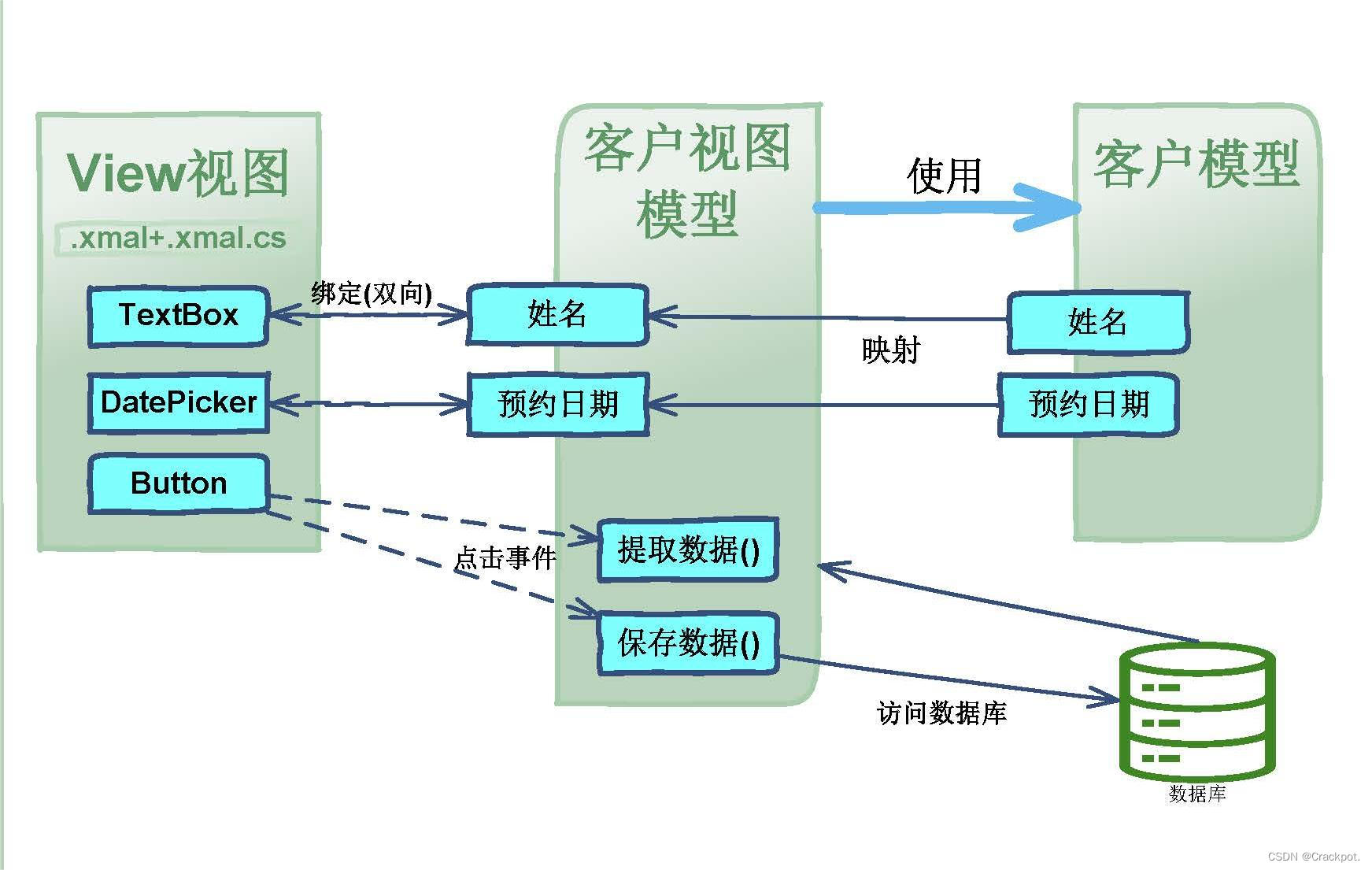 MVVM示意图