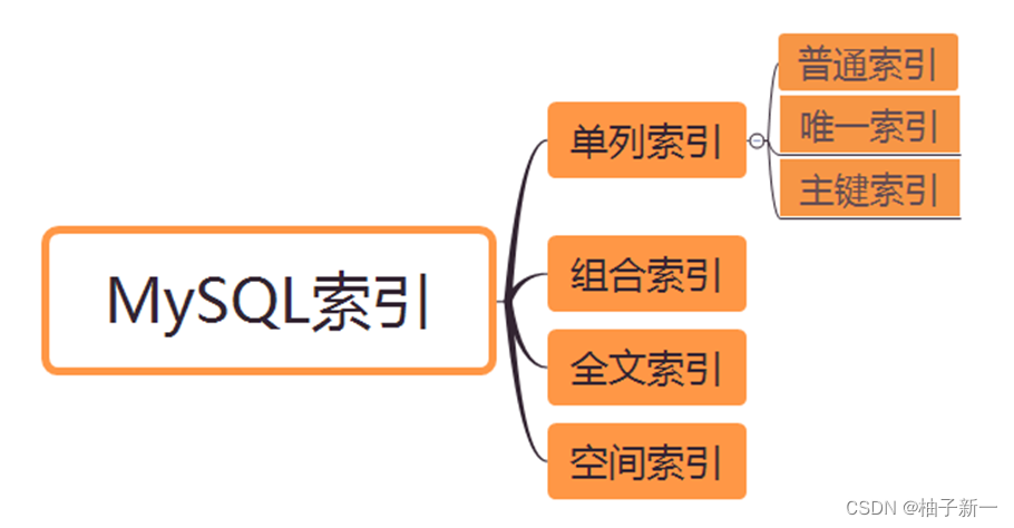 MySQL的索引