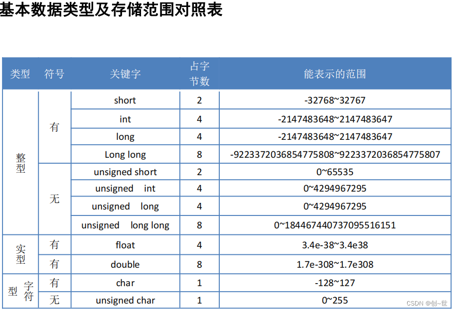 一张copy过来的基本数据类型大小参考表