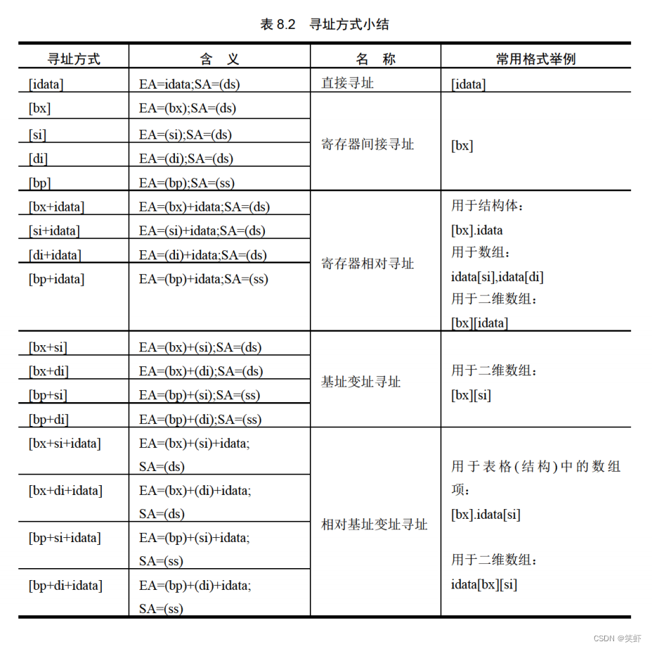 《汇编语言》- <span style='color:red;'>读书</span><span style='color:red;'>笔记</span> - <span style='color:red;'>第</span>8<span style='color:red;'>章</span> - <span style='color:red;'>数据</span>处理<span style='color:red;'>的</span>两个基本问题（阶段总结）