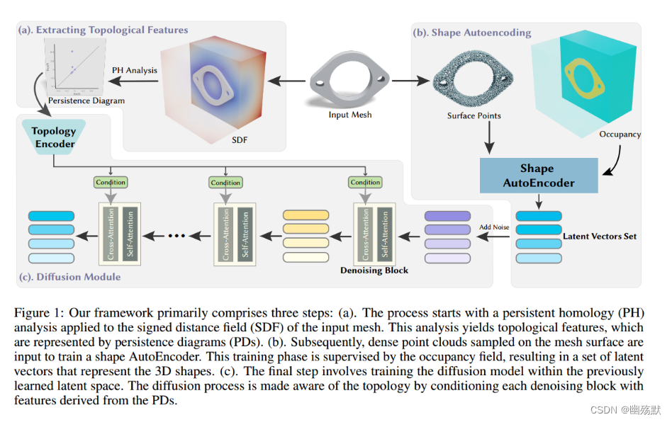 topologyawarelatentdiffusionfor3dshapegeneration阅读笔记