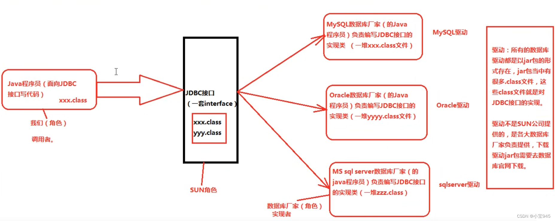 图片来源——动力节点老杜的JDBC视频