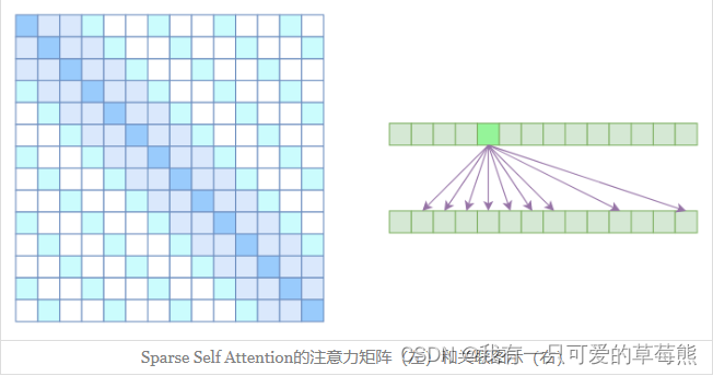 Attention总结