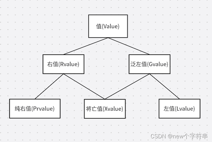 C++进阶，一文带你彻底搞懂左右值引用以及移动语义和完美转发！