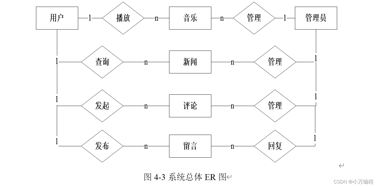 计算机毕业设计选题之基于SSM的在线音乐网站【源码+PPT+文档+包运行成功+部署讲解】