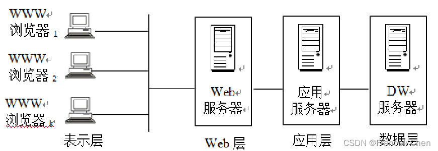 数据仓库的设计开发应用（一）