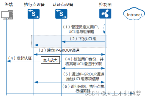 业务随行简介