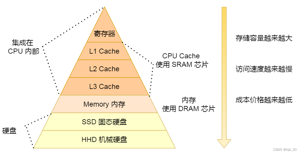 存储的层次结构