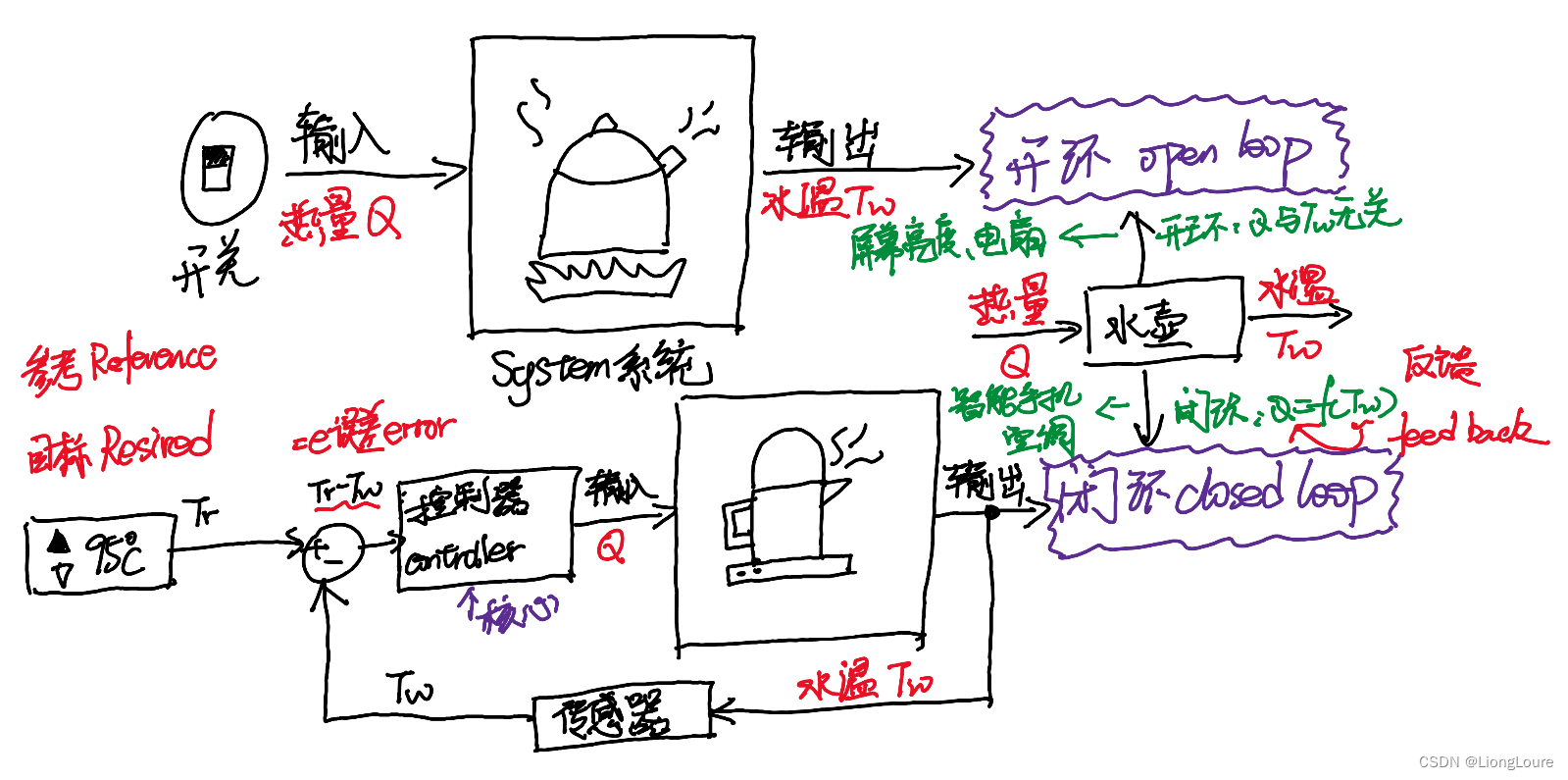 [足式机器人]Part2 Dr. CAN学习笔记-自动控制原理Ch1-1开环系统与闭环系统Open/Closed Loop System