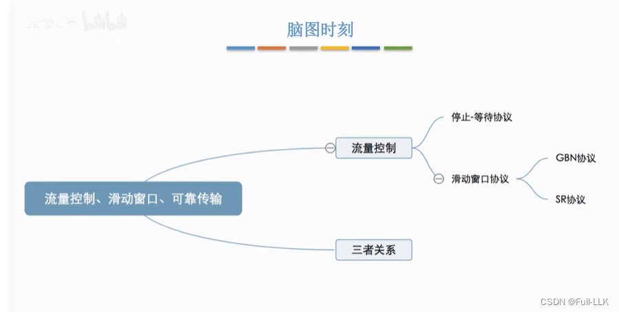 计算机网络-流量控制（数据链路层的流量控制及与传输层流量控制的区别 流量控制的方法 可靠传输，滑动窗口，流量控制三者关系）