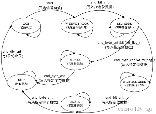 基于FPGA的I2C接口控制器（包含单字节和多字节读写）