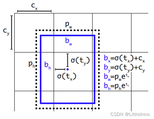 DecBBox（Decode Bounding Box）的软件实现