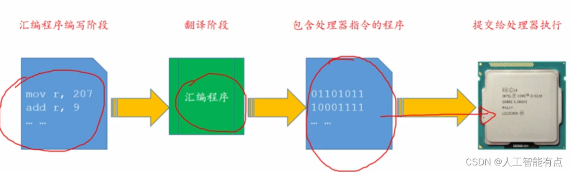 汇编语言的前世今生