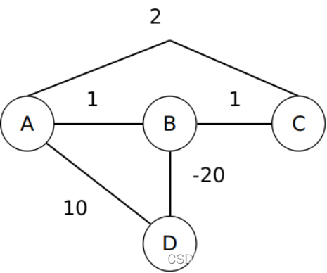 <span style='color:red;'>图</span>搜索<span style='color:red;'>算法</span>-最短路径<span style='color:red;'>算法</span>-<span style='color:red;'>贝尔</span><span style='color:red;'>曼</span>-<span style='color:red;'>福特</span><span style='color:red;'>算法</span>