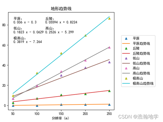 Python实现线性拟合及绘图