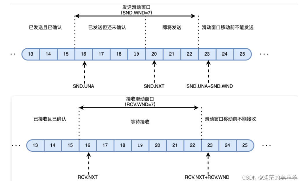 TCP和UDP相关问题(重点)——7.TCP的流量控制怎么实现的？