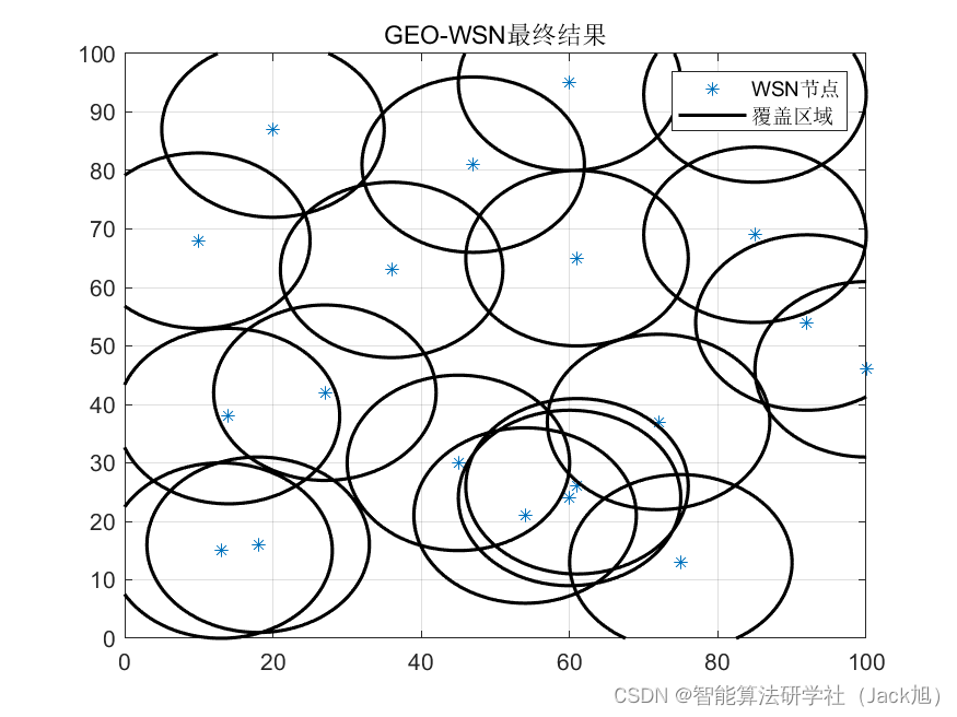 智能优化算法应用：基于金鹰算法无线传感器网络(WSN)覆盖优化 - 附代码