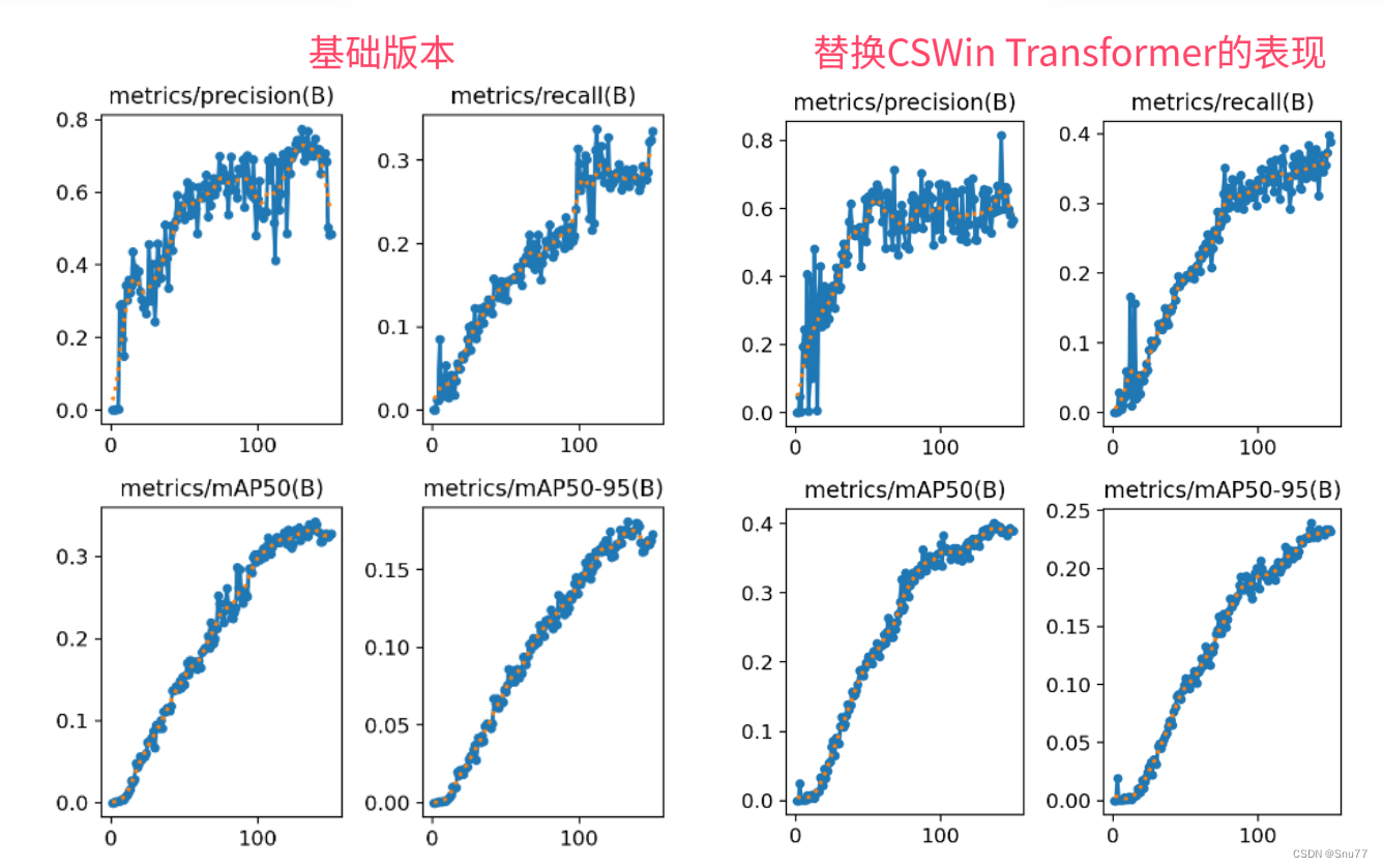 YOLOv5改进 | 主干篇 | CSWinTransformer交叉形窗口网络改进特征融合层
