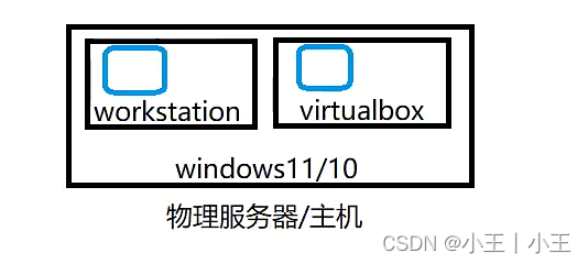 虚拟化技术和云计算的关系