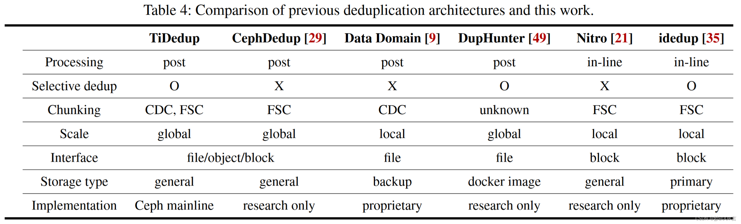 TiDedup: A New Distributed Deduplication Architecture for Ceph——论文<span style='color:red;'>泛读</span>